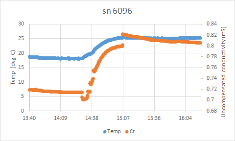 Time series of temperature and uncompensated conductivity collected 2024-02-14