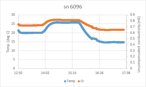 ime series of temperature and uncompensated conductivity collected 2024-02-16