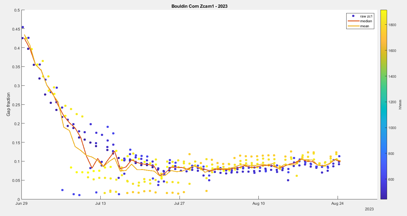 ZC1 timeseries