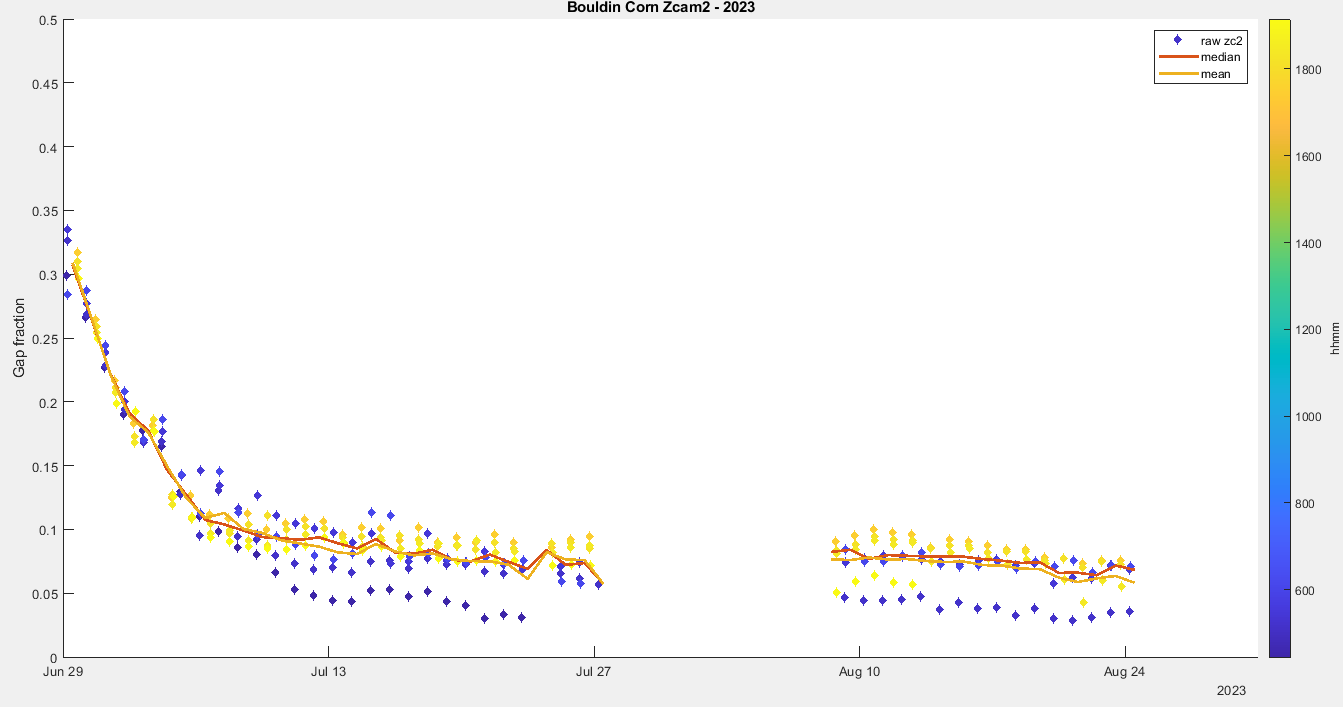 ZC2 timeseries