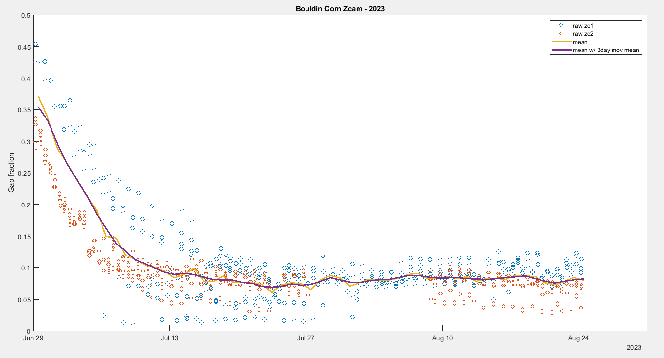 Timeseries of both zcams at Bouldin Corn