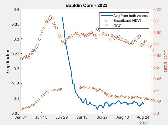 Timeseries of gap fraction, NDVI, and GCC from Bouldin Corn in summer 2023