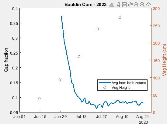 Timeseries of gap fraction and vegetation height from Bouldin Corn in summer 2023