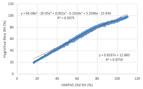 RH scatter plot of old HMP45 vs new Hygrovue