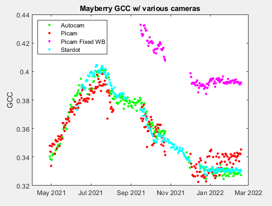 Timeseries of GCC from multiple cameras