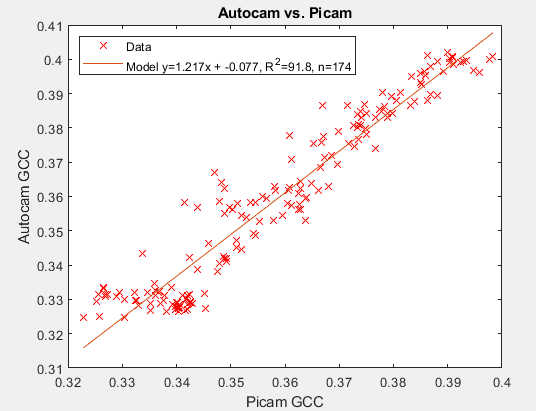 Regresion between Autocam (Canon) and Picam