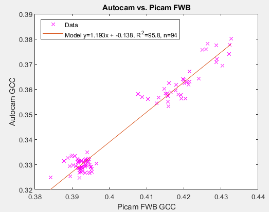 Regression between Autocam (Canon) and Picam FWB