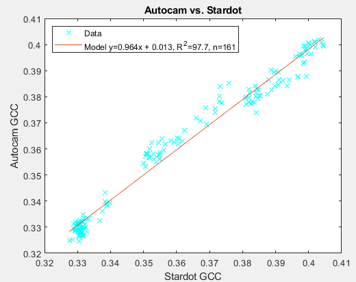 Regression between Autocam (Canon) and Stardot