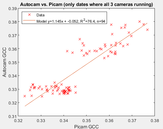 Regression between Autocam (Canon) and Picam