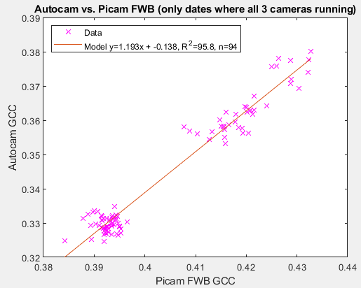 Regression between Autocam (Canon) and Picam FWB