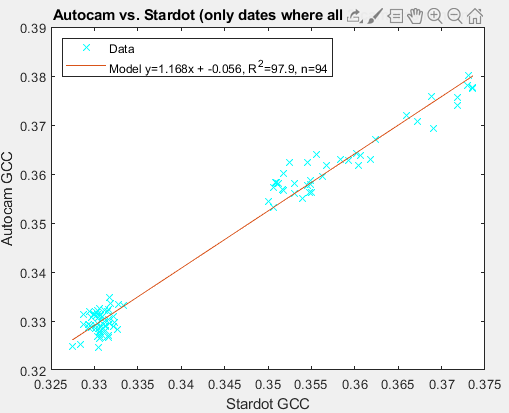 Regression between Autocam (Canon) and Stardot