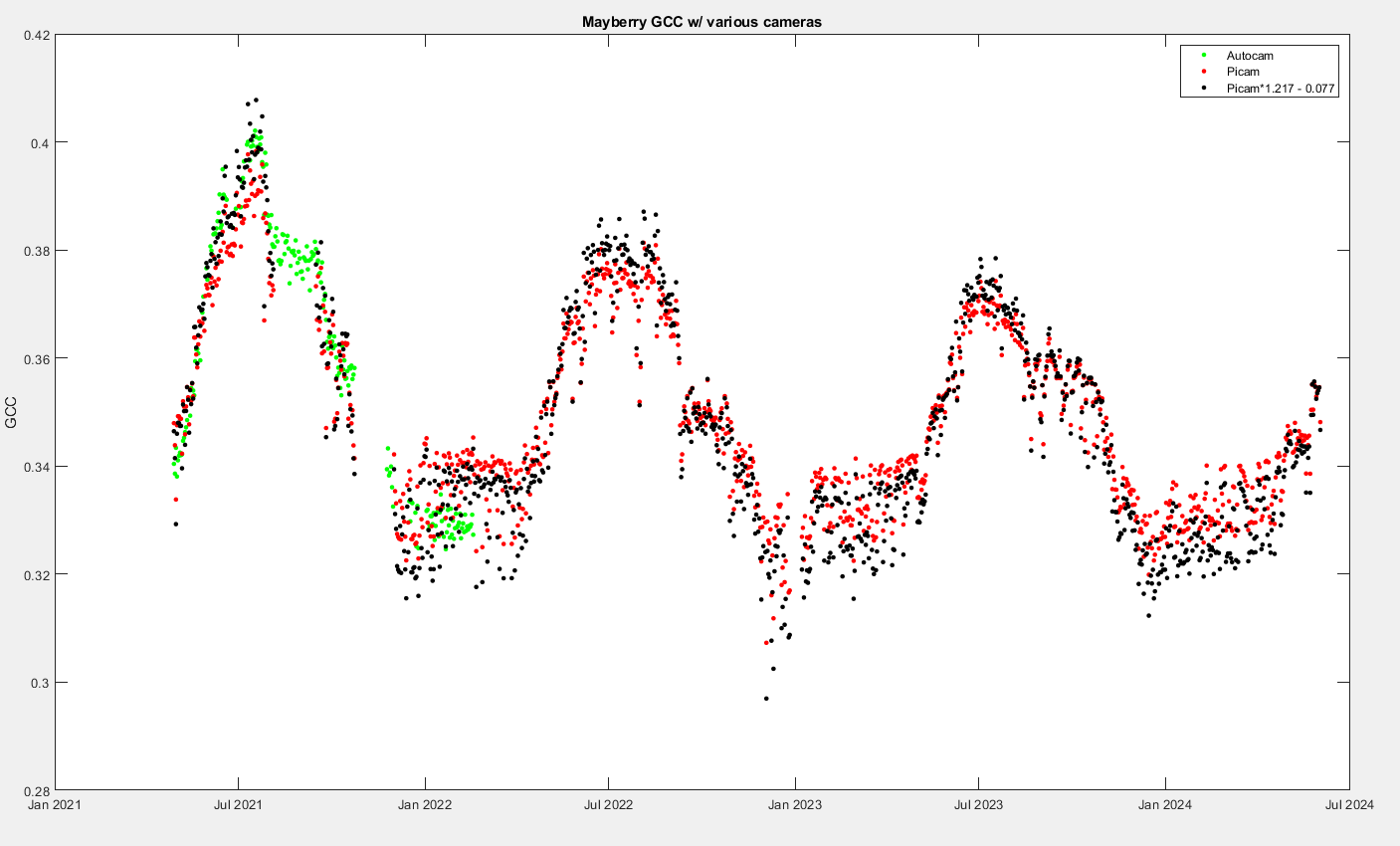 GCC timeseries at MB