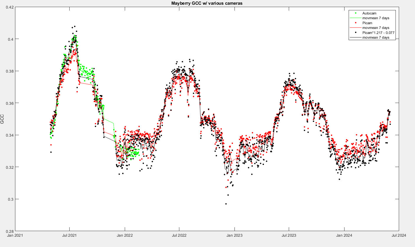 GCC timeseries at MB