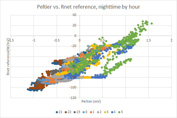 Peltier mV vs. Rnet reference W/m2