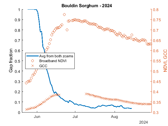 Timeseries of daily zcam, daily bbNDVI, and daily GCC