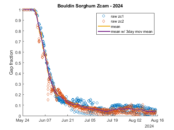 Averages of zcam1 and zcam2 averaged together