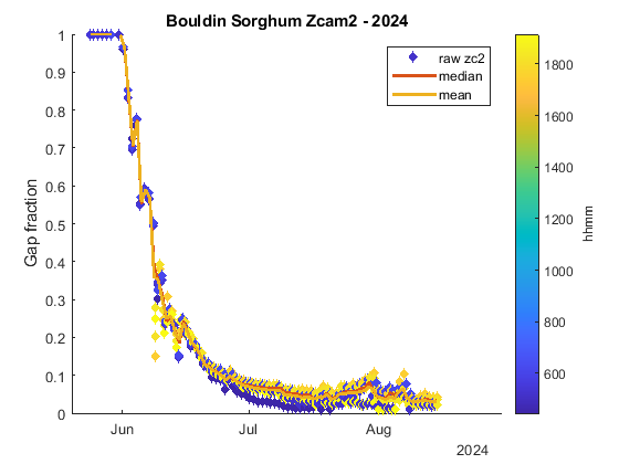 Zcam2 gap fraction time series 2024