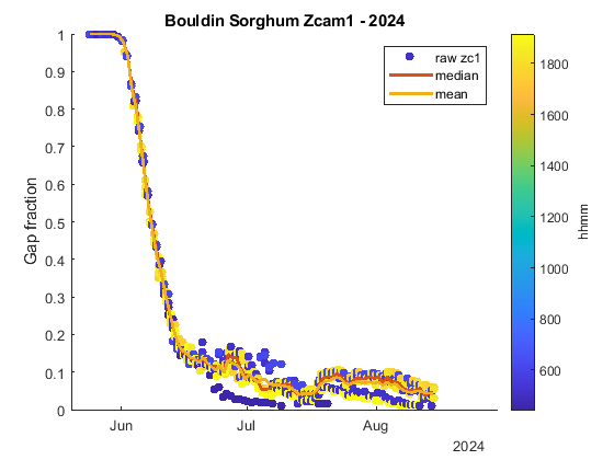 Zcam1 gap fraction time series 2024