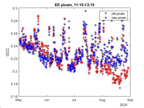 EE picam 11:15-13:15 values