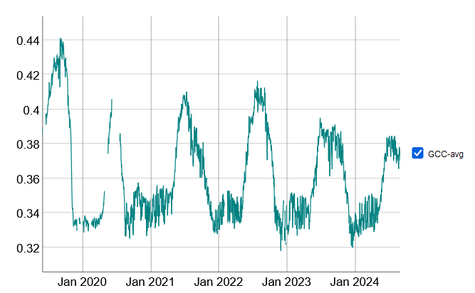 Timeseries of EE GCC since 2019-06-01