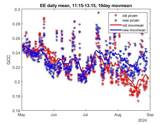 Timeseries of GCC data from both picams with 10-day moving mean as bold line