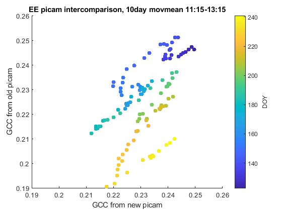 Scatter plot of GCC from both picams, colored by DOY