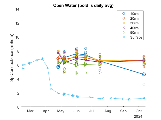 Porewater conductivity from open water sippers