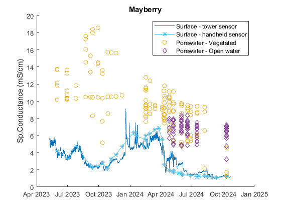 Timeseries of surface and porewater conductivity at Mayberry