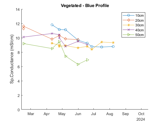 Timeseries of porewater conductivity from the Blue profile