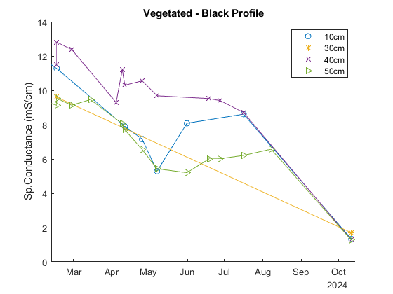 Timeseries of porewater conductivity from the Black profile