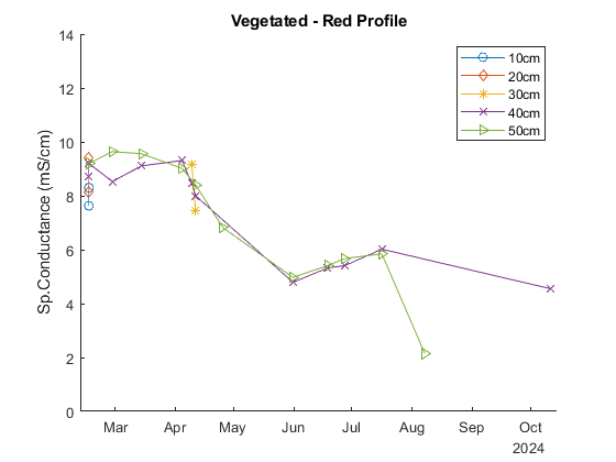 Timeseries of porewater conductivity from the Red profile