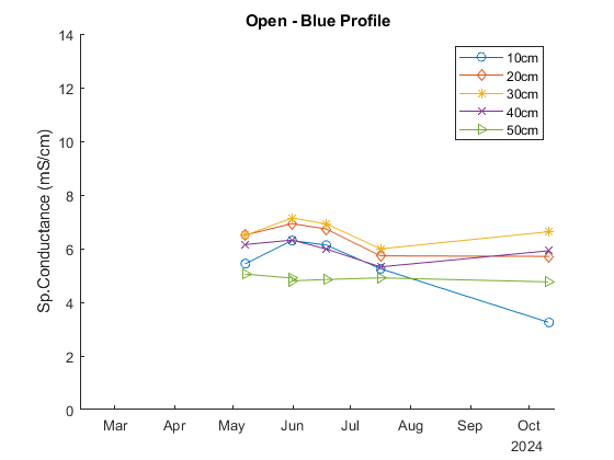 Timeseries of porewater conductivity from the Blue profile