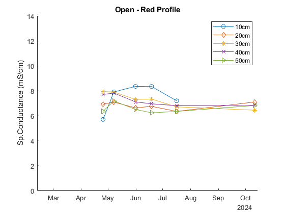 Timeseries of porewater conductivity from the Red profile