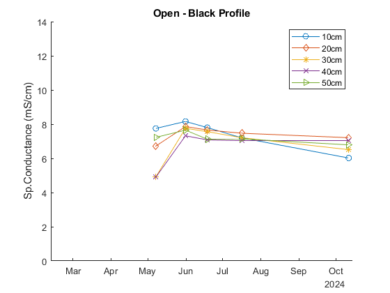 Timeseries of porewater conductivity from the Black profile