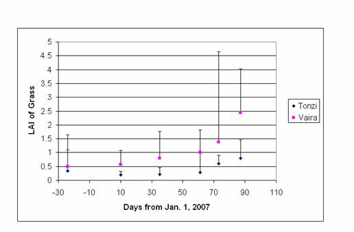 Plot of leaf area index for 2007