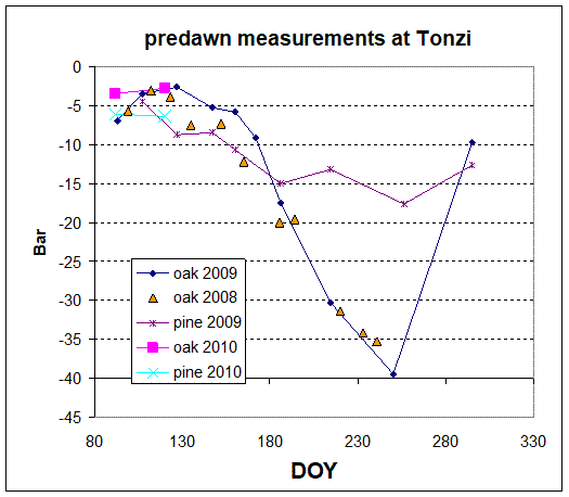 Line plot of predawn leaf water potential 2008-2010