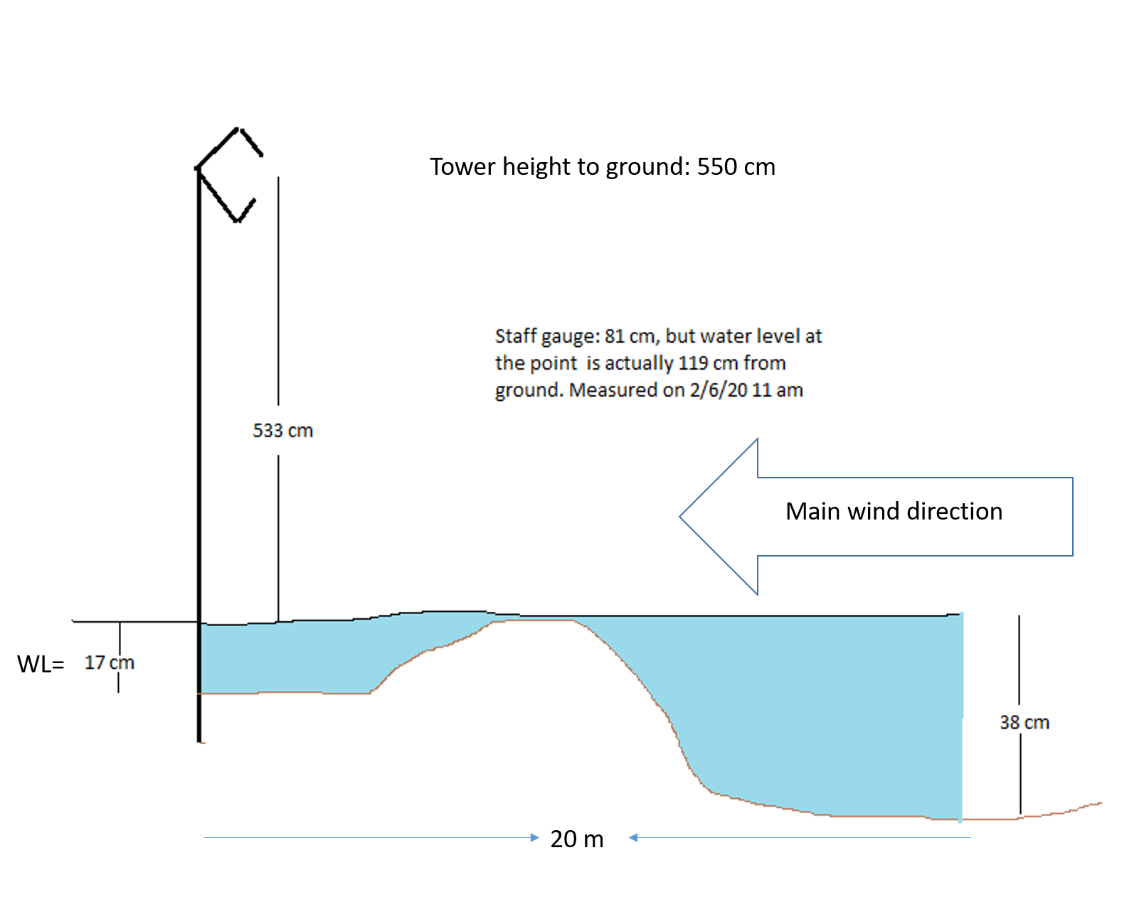 20200206SW_WaterLevel.png