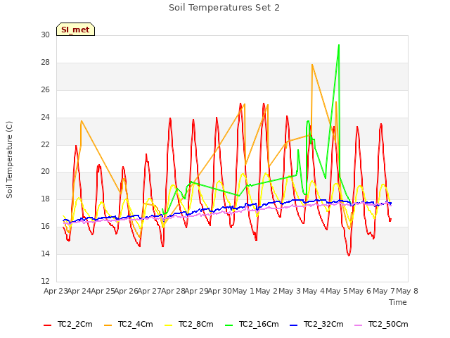 Graph showing Soil Temperatures Set 2