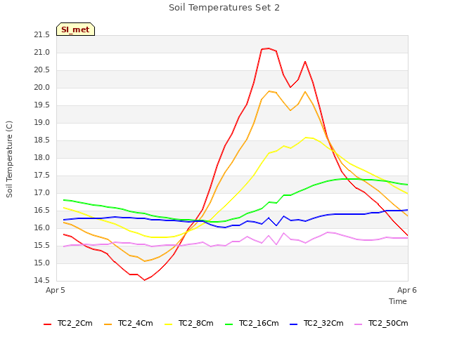 plot of Soil Temperatures Set 2