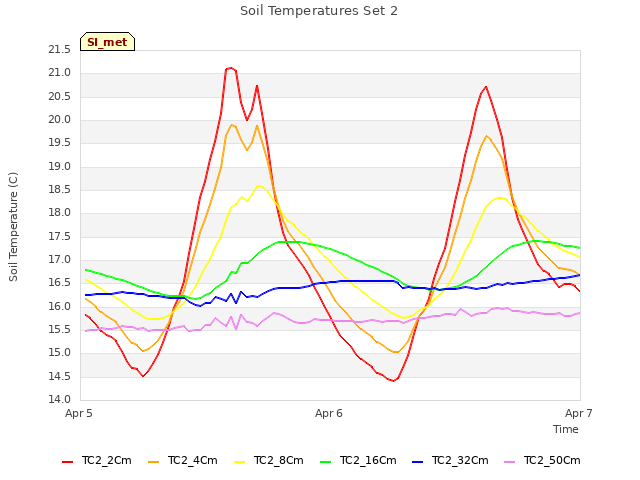 plot of Soil Temperatures Set 2