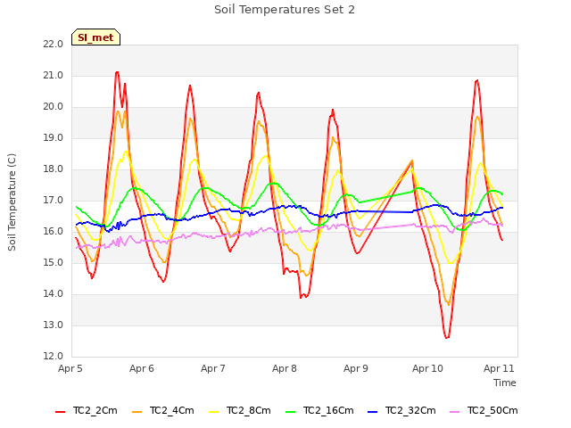 plot of Soil Temperatures Set 2