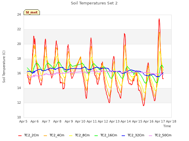 plot of Soil Temperatures Set 2