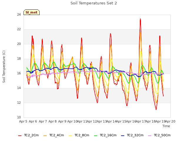 plot of Soil Temperatures Set 2