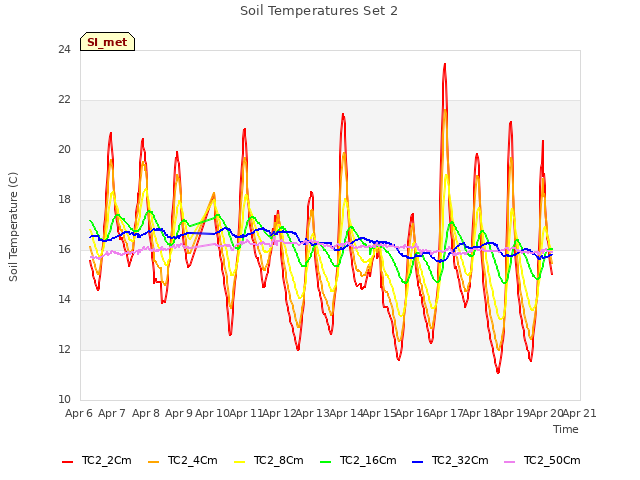 plot of Soil Temperatures Set 2