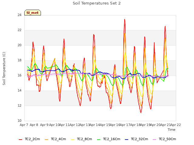 plot of Soil Temperatures Set 2