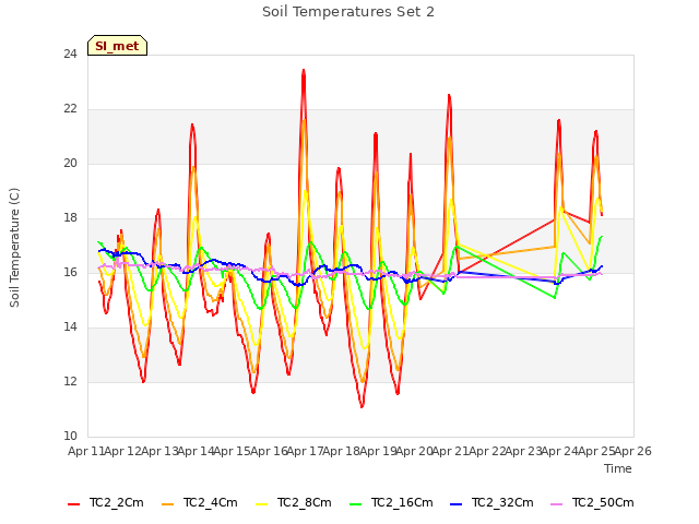 plot of Soil Temperatures Set 2