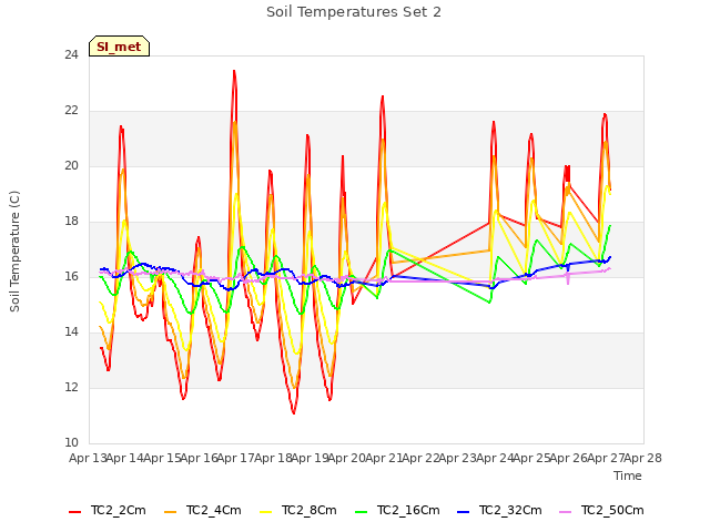 plot of Soil Temperatures Set 2