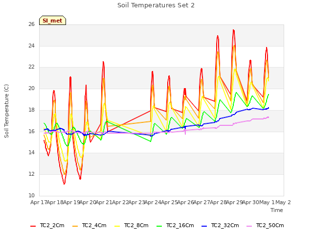 plot of Soil Temperatures Set 2