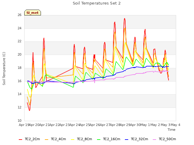 plot of Soil Temperatures Set 2