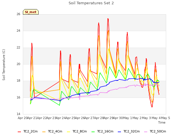 plot of Soil Temperatures Set 2